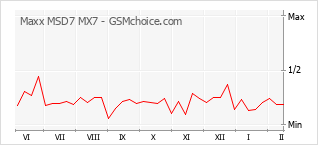 手機聲望改變圖表 Maxx MSD7 MX7