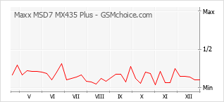 Диаграмма изменений популярности телефона Maxx MSD7 MX435 Plus