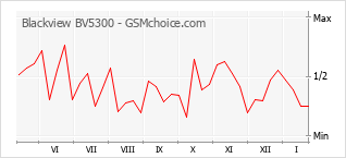 Diagramm der Poplularitätveränderungen von Blackview BV5300