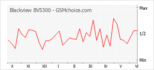 Popularity chart of Blackview BV5300