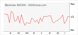Gráfico de los cambios de popularidad Blackview BV5300