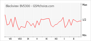 Le graphique de popularité de Blackview BV5300