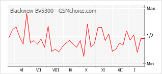Populariteit van de telefoon: diagram Blackview BV5300