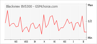 Диаграмма изменений популярности телефона Blackview BV5300