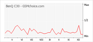 Diagramm der Poplularitätveränderungen von BenQ C30