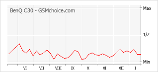 Gráfico de los cambios de popularidad BenQ C30