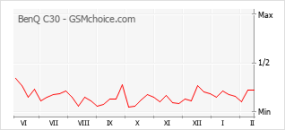 Le graphique de popularité de BenQ C30