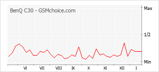 Populariteit van de telefoon: diagram BenQ C30