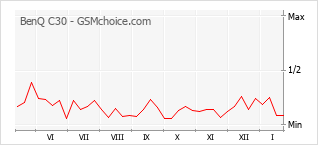 Traçar mudanças de populariedade do telemóvel BenQ C30