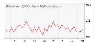 Diagramm der Poplularitätveränderungen von Blackview BV5300 Pro