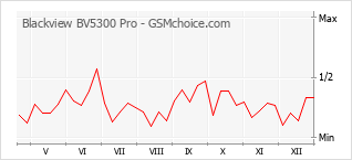 Popularity chart of Blackview BV5300 Pro