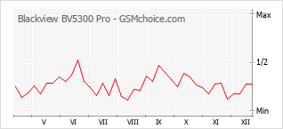 Gráfico de los cambios de popularidad Blackview BV5300 Pro