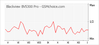 Le graphique de popularité de Blackview BV5300 Pro