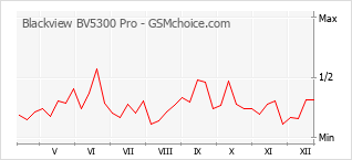 Grafico di modifiche della popolarità del telefono cellulare Blackview BV5300 Pro
