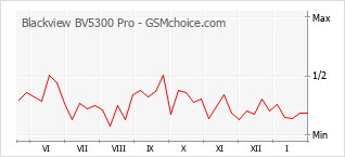 Populariteit van de telefoon: diagram Blackview BV5300 Pro