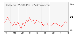Диаграмма изменений популярности телефона Blackview BV5300 Pro