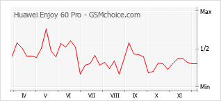 Populariteit van de telefoon: diagram Huawei Enjoy 60 Pro