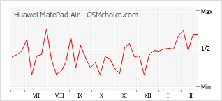 Grafico di modifiche della popolarità del telefono cellulare Huawei MatePad Air