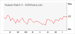 Gráfico de los cambios de popularidad Huawei Watch 4