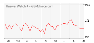 Le graphique de popularité de Huawei Watch 4