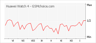 Populariteit van de telefoon: diagram Huawei Watch 4
