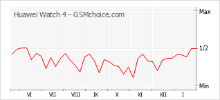 Traçar mudanças de populariedade do telemóvel Huawei Watch 4