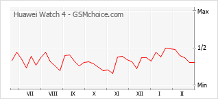 Диаграмма изменений популярности телефона Huawei Watch 4