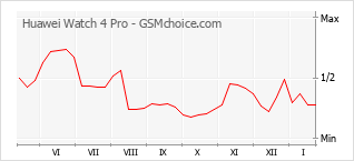 Diagramm der Poplularitätveränderungen von Huawei Watch 4 Pro
