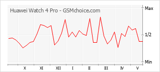 Popularity chart of Huawei Watch 4 Pro