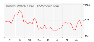 Gráfico de los cambios de popularidad Huawei Watch 4 Pro