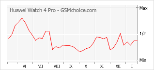 Populariteit van de telefoon: diagram Huawei Watch 4 Pro