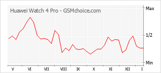 Traçar mudanças de populariedade do telemóvel Huawei Watch 4 Pro