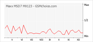Diagramm der Poplularitätveränderungen von Maxx MSD7 MX123