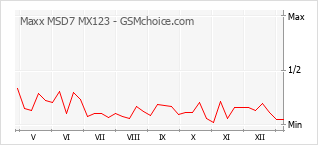 Gráfico de los cambios de popularidad Maxx MSD7 MX123