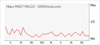 Le graphique de popularité de Maxx MSD7 MX123