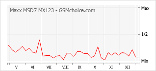 Populariteit van de telefoon: diagram Maxx MSD7 MX123