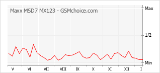 Traçar mudanças de populariedade do telemóvel Maxx MSD7 MX123