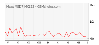 Диаграмма изменений популярности телефона Maxx MSD7 MX123