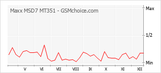 Popularity chart of Maxx MSD7 MT351