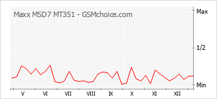 Grafico di modifiche della popolarità del telefono cellulare Maxx MSD7 MT351