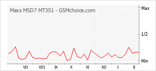 Traçar mudanças de populariedade do telemóvel Maxx MSD7 MT351