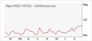 手機聲望改變圖表 Maxx MSD7 MT351