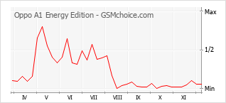 Le graphique de popularité de Oppo A1 Energy Edition