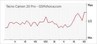 Diagramm der Poplularitätveränderungen von Tecno Camon 20 Pro