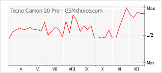 Popularity chart of Tecno Camon 20 Pro