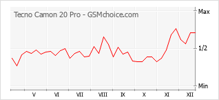 Gráfico de los cambios de popularidad Tecno Camon 20 Pro
