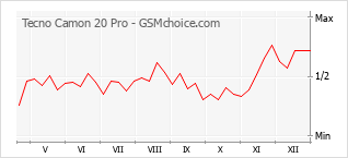 Grafico di modifiche della popolarità del telefono cellulare Tecno Camon 20 Pro