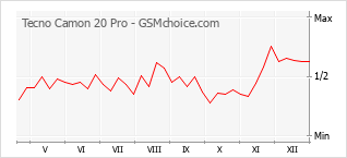 Populariteit van de telefoon: diagram Tecno Camon 20 Pro
