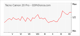 Traçar mudanças de populariedade do telemóvel Tecno Camon 20 Pro