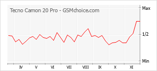 手機聲望改變圖表 Tecno Camon 20 Pro